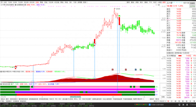 益盟操盘手主图指标，BS买卖点，红多绿空行情跟踪，买点可选股
