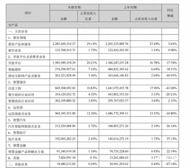 刘庆峰卖25亿元股票还债，科大讯飞上半年净利润下滑73%