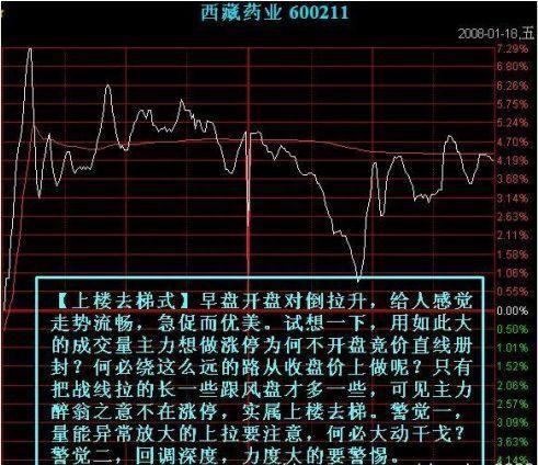 注意了！主力资金出逃，大跌将至，散户重点留意“钓鱼线”形态，这些股票已无力反弹