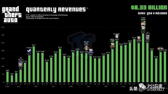 爆《GTA6》将前往古巴或会有密货币系统！初步销量预计2500万套