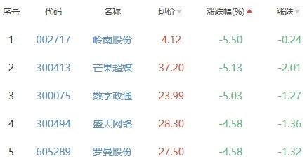 元宇宙板块涨0.13% 弘信电子涨13.68%居首