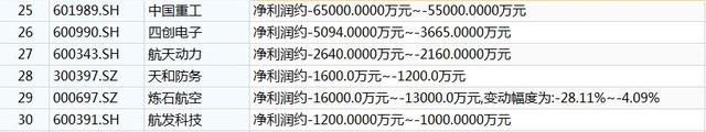 军工股全线爆发，多股20cm涨停！这些概念股净利预增超一倍