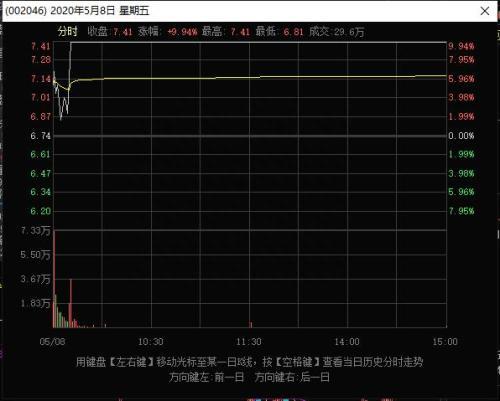 002046出现10000手大单那一刻，我知道机会来了