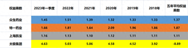 中成药：众生药业、特一药业、上海凯宝、太极集团，盈利能力谁强