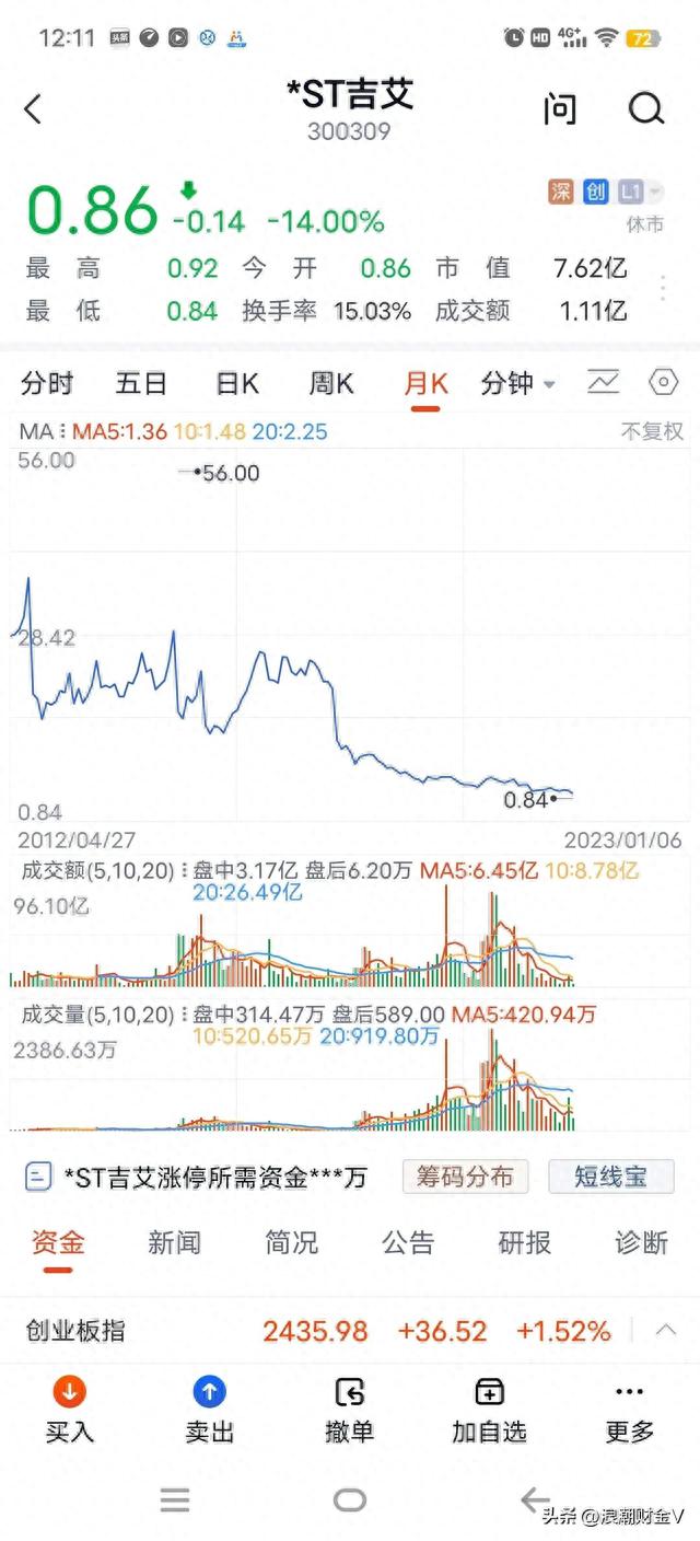 3天下跌50%，股价0.85元，可换手高达45%。是谁在拿青春赌明天