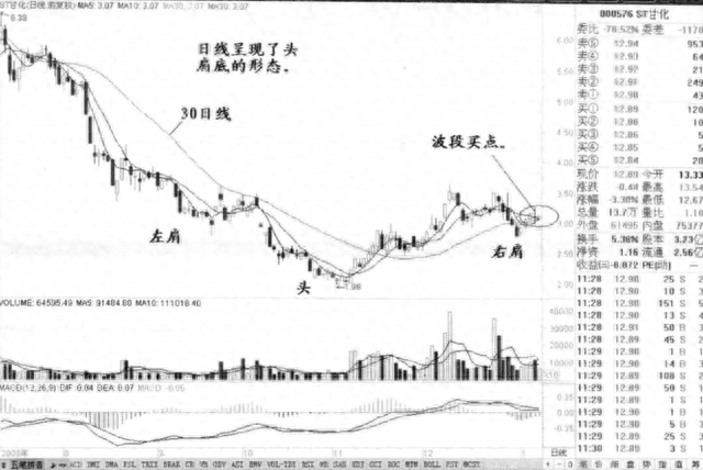 股票一旦出现“V形反转”形态，就是满仓进场的好时机