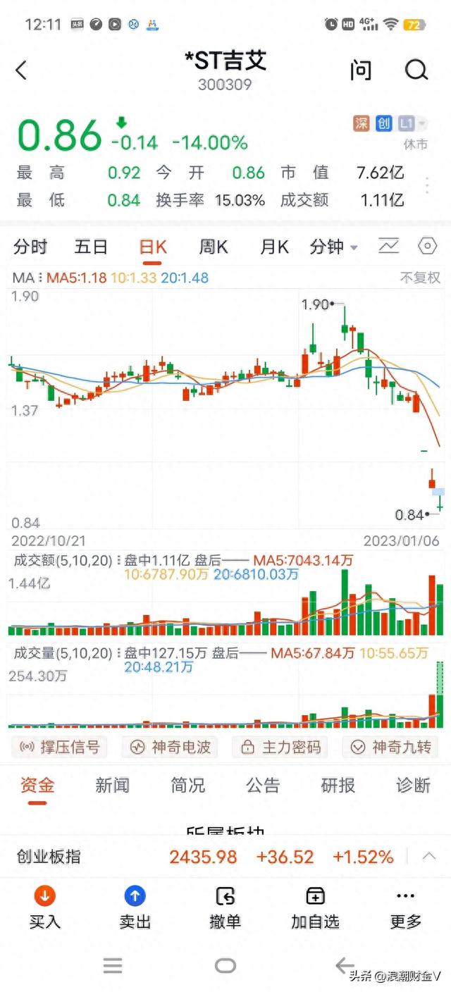 3天下跌50%，股价0.85元，可换手高达45%。是谁在拿青春赌明天