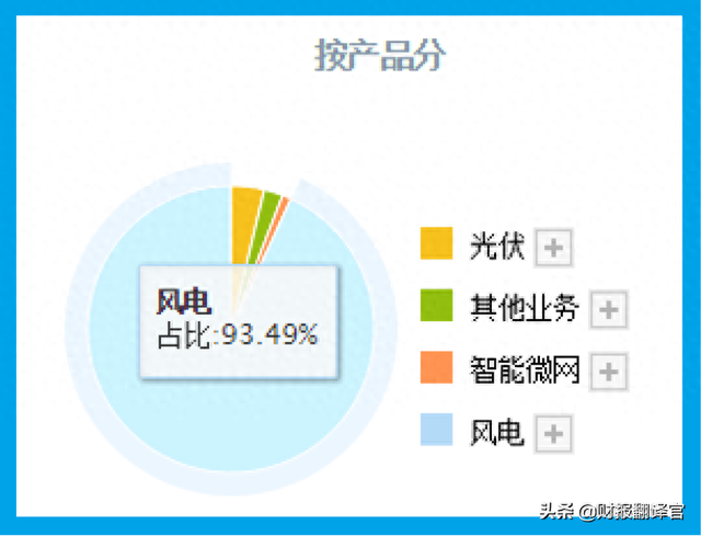 风能板块净利率排名第1,高达73%,Q1业绩大涨1倍，股价仅4元