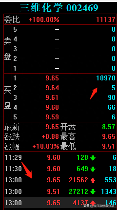 三维化学血战涨停板，大游资炒股养家5542万加入战场，合力封板