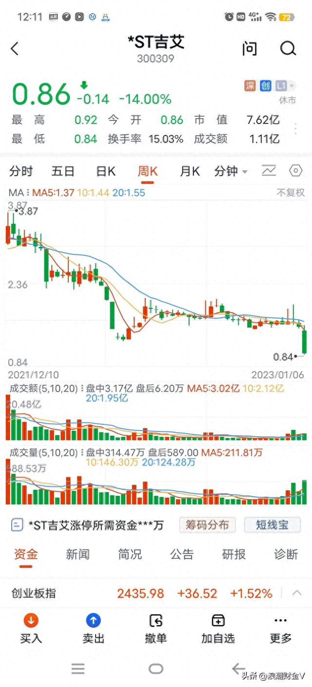 3天下跌50%，股价0.85元，可换手高达45%。是谁在拿青春赌明天