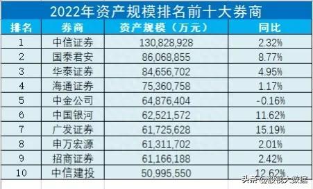 一目了然，52家证券上市公司多维度对比，谁才是券商龙头