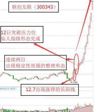 “仙人指路”形态：主力拉升前的最后一个试盘动作！后市股价将主升浪上涨