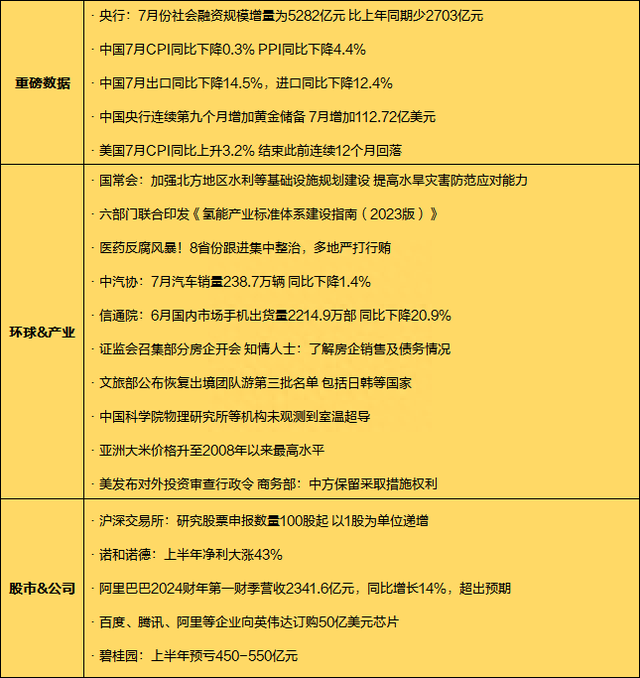 一周透市：A股跌逾3%，一级行业全军覆没！反腐风暴下6只医药股挤进牛股TOP10，机构火线调研！盟固利引爆新股行情