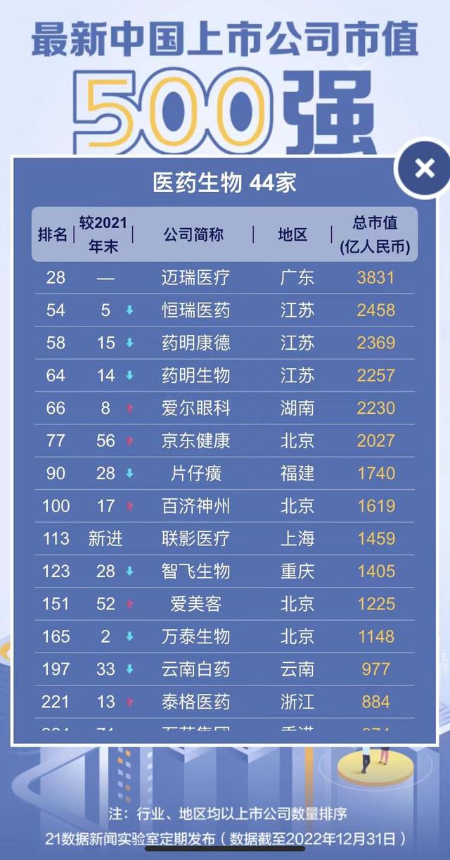 透视中国市值500强：腾讯重夺榜首、拼多多回归Top20，66公司新进（附名单）