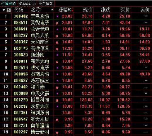 军工股全线爆发，多股20cm涨停！这些概念股净利预增超一倍