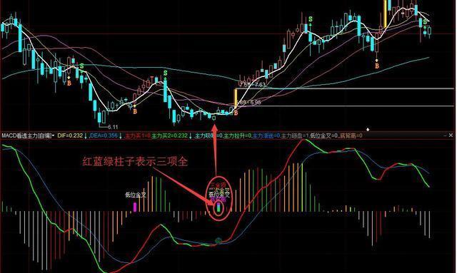 第一次有人把“MACD”运用得出神入化，值得读十遍，太精辟透彻了