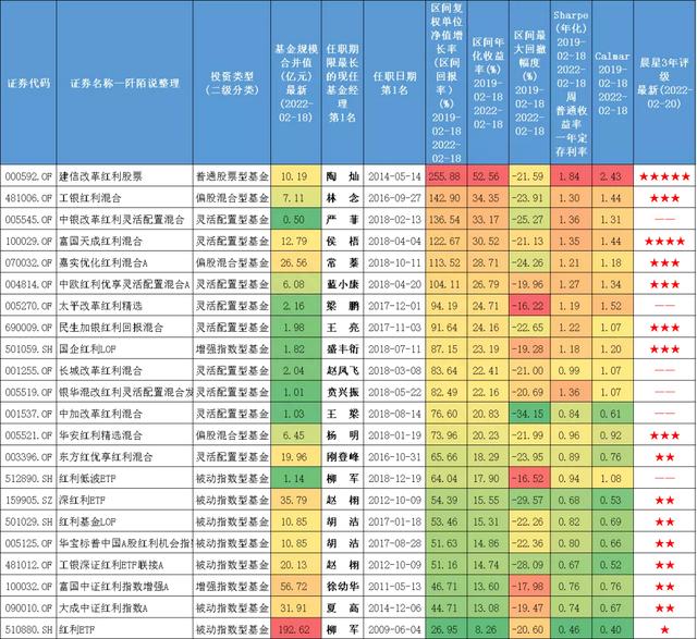 五只业绩优秀的“红利”主动型基金