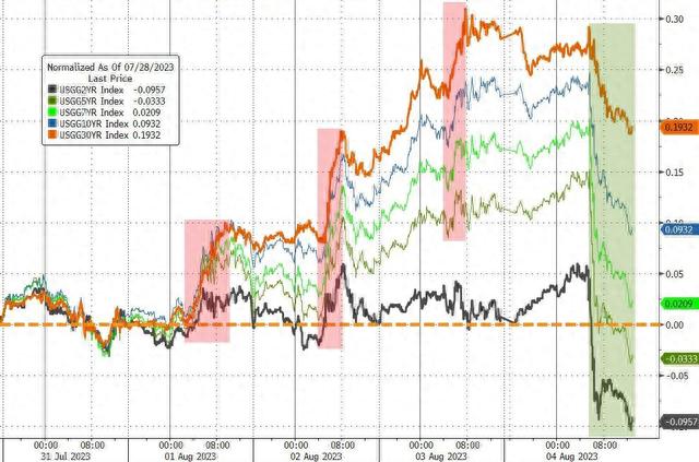 重磅就业报告后美债大反弹，苹果狂泻4.8%拖垮美股，标普五个月来最惨周跌