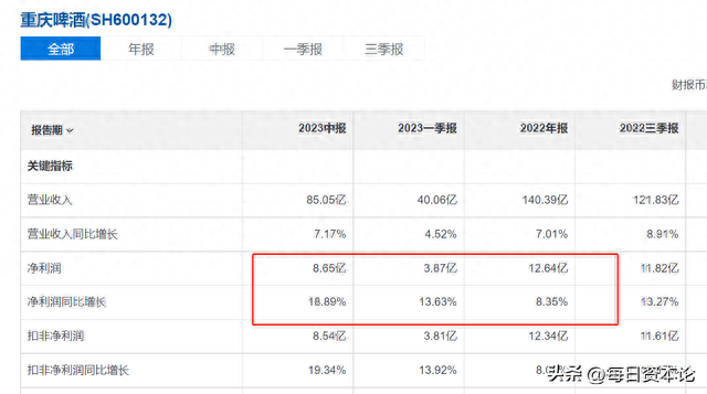 干杯，重庆啤酒业绩创新高股价涨停，派现占比净利润99.58%背后