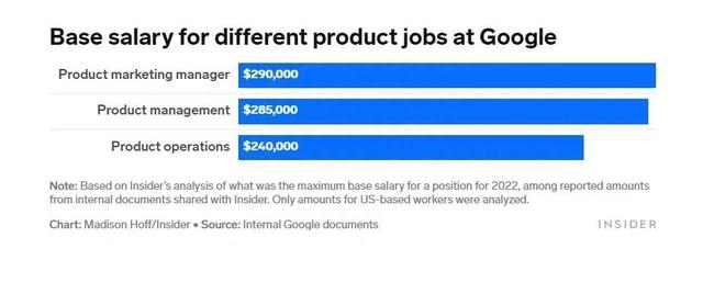 谷歌各职位薪酬曝光！光奖金就数不胜数