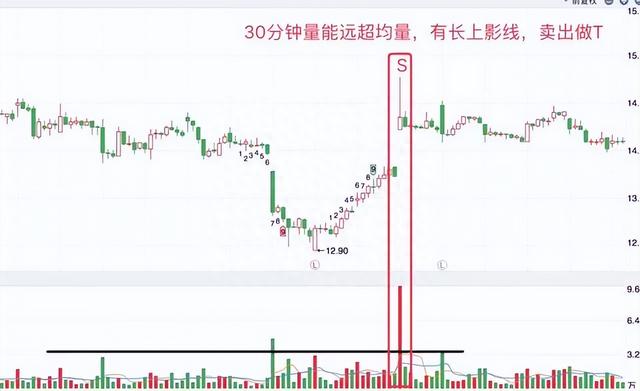 清华金融博士悟出的做T精髓：掌握这5个技巧，快速拉低成本