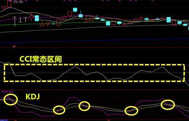 终于有人把CCI指标讲得清清楚楚了，晚上睡不着的可以看看