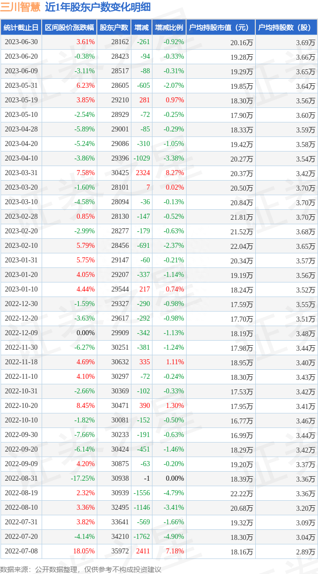 三川智慧(300066)6月30日股东户数2.82万户，较上期减少0.92%