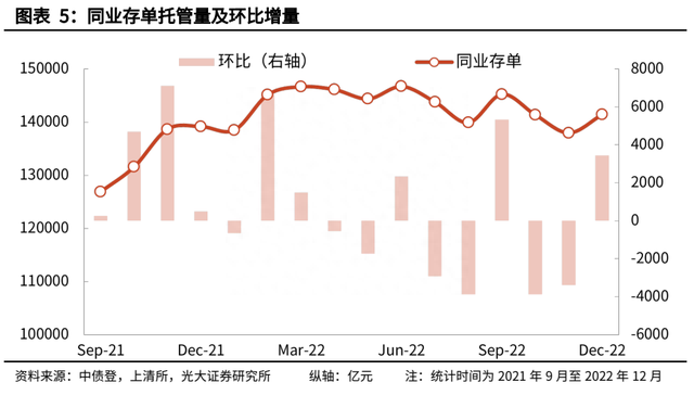 【光大固收】信用债托管量大幅下滑——2022年12月份债券托管量数据点评