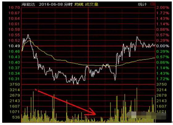 值得一生永记的方法：“交易盘口中的大单”，揣测主力动机十拿九稳！堪称赚钱神器