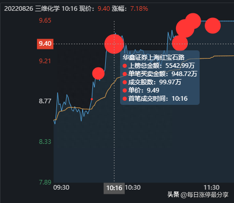 三维化学血战涨停板，大游资炒股养家5542万加入战场，合力封板