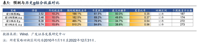 【广发策略】筛行业、选股票：买g还是△g—“思·辩”系列（二）