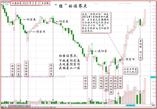 把握股票涨停“临界点”，让在动荡的股市亦能稳操胜券