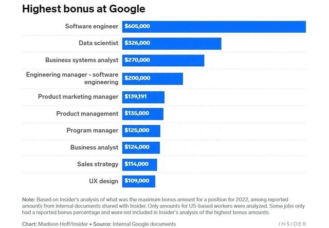 谷歌各职位薪酬曝光！光奖金就数不胜数