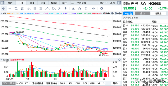 阿里巴巴股价跌破100，再创新低，为何跌跌不休