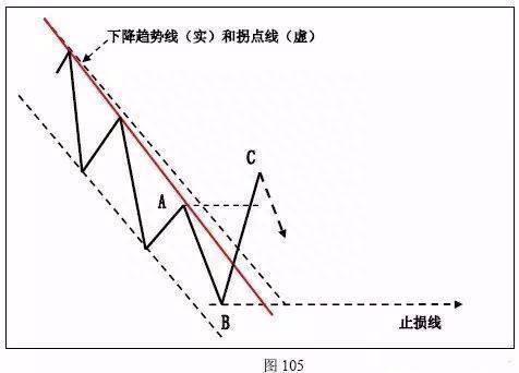 趋势为王！趋势的拐点究竟应该如何研判，入场后又该如何止损，终于有一文说清楚了！