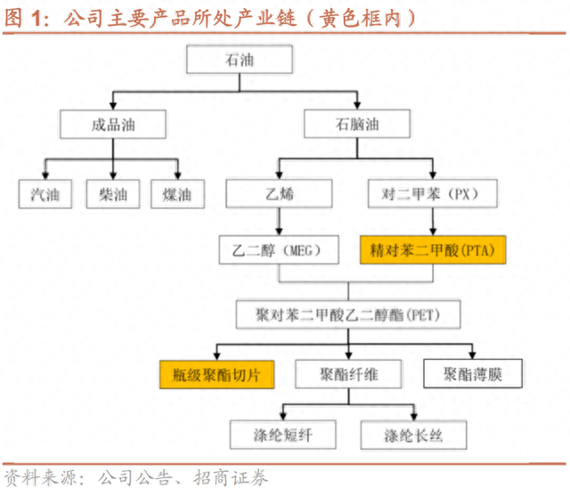 三房转债：PTA-瓶片产业链龙头，预计上市价格在120~125元之间