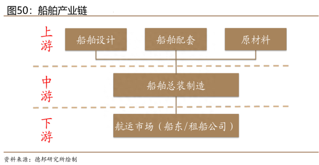 全国三大造船指标同比增长！造船景气周期，产业链环节个股梳理！