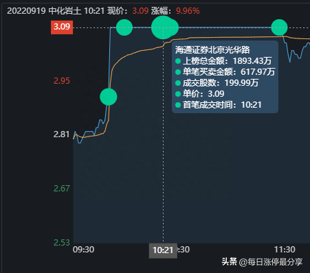 中化岩土涨停大战，全天成交6.93亿，佛山佬一人1.05亿镇守涨停板