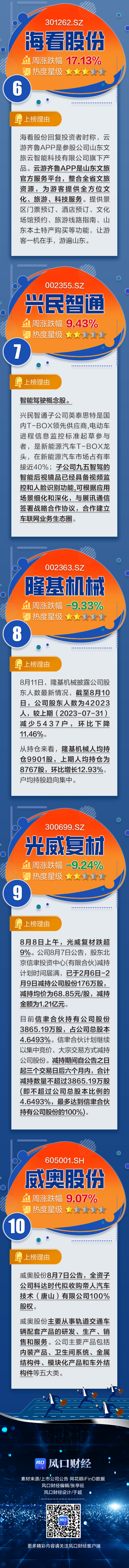 山东上市公司一周热度榜丨医药板块逆市走强，科源制药连收4个20cm涨停