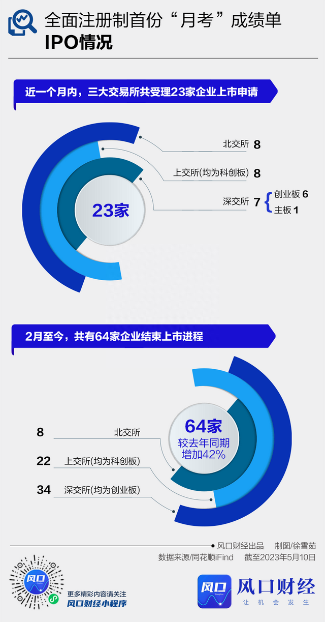 风口数读丨全面注册制“满月”：33只新股上市14只破发，这些企业敲响退市警钟