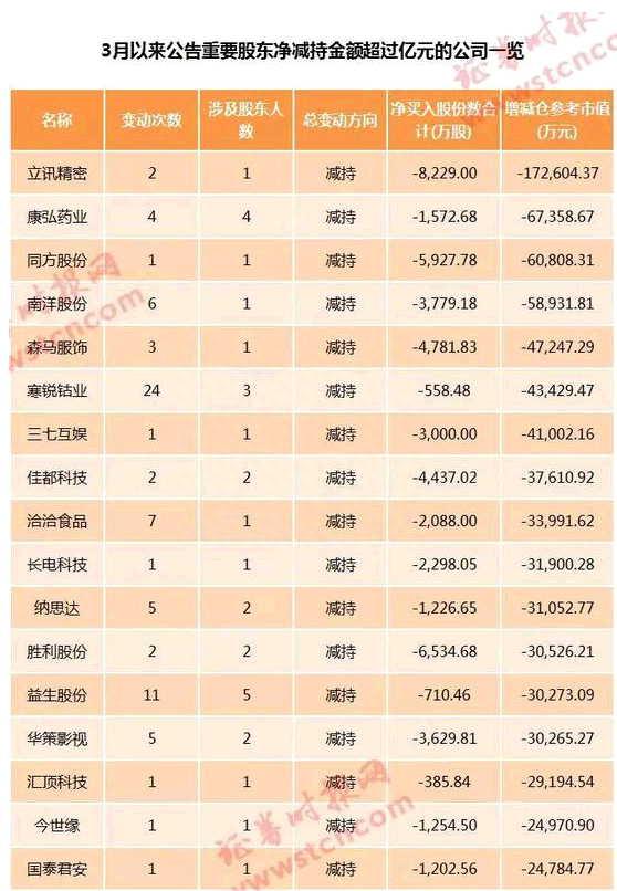 监管联动严防场外配资 3月以来重要股东减持超百亿