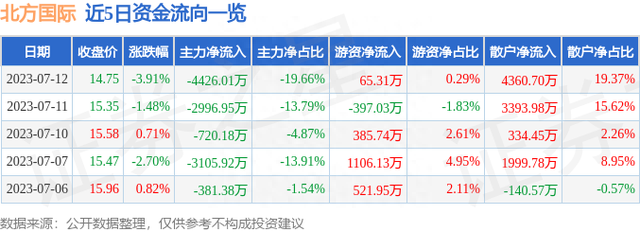 北方国际（000065）7月12日主力资金净卖出4426.01万元