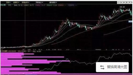 股价即将涨飞还是暴跌只需瞧一眼“筹码分布”就明白了，无一亏损从不例外！