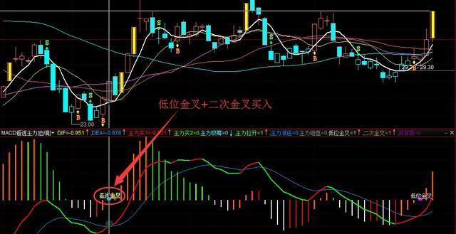 第一次有人把“MACD”运用得出神入化，值得读十遍，太精辟透彻了