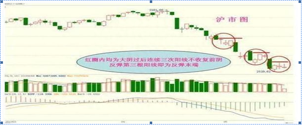 为什么5万以下本金的穷人玩股票一般都会赔那是他们连“3阴不吃1阳买，3阳不吃1阴卖”都不知道