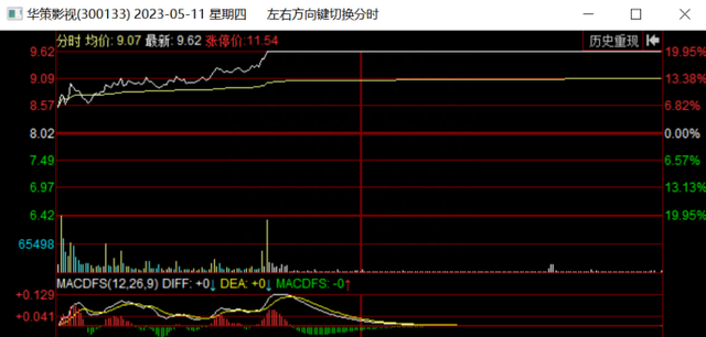 影视龙头5天4板！本周上市公司调研数飙升，这一行业仍是机构心头好