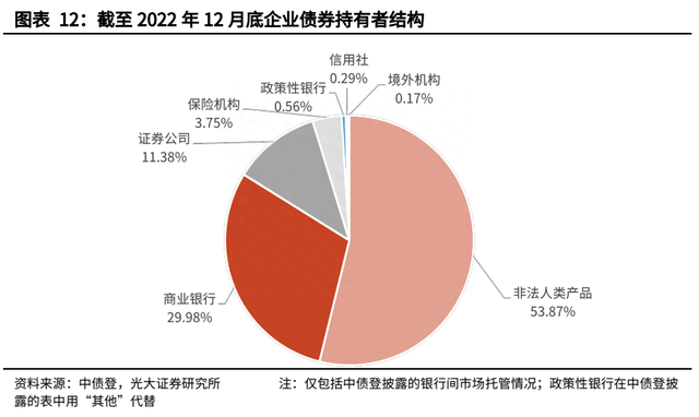 【光大固收】信用债托管量大幅下滑——2022年12月份债券托管量数据点评