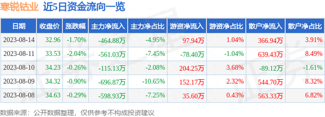 寒锐钴业（300618）8月14日主力资金净卖出464.88万元