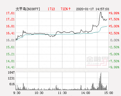快讯：太平鸟涨停 报于17.61元