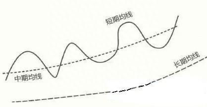 股价飞涨前，“均线”必定先走出这样的形态，不下一万次反复验证！